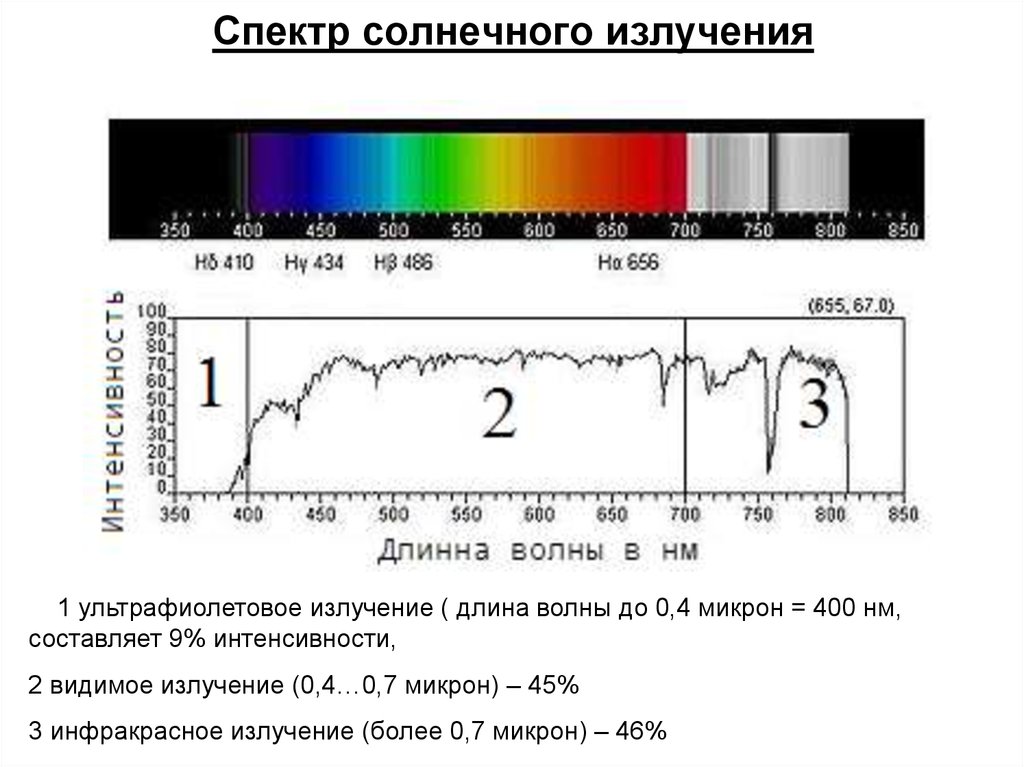 Спектр солнечного излучения