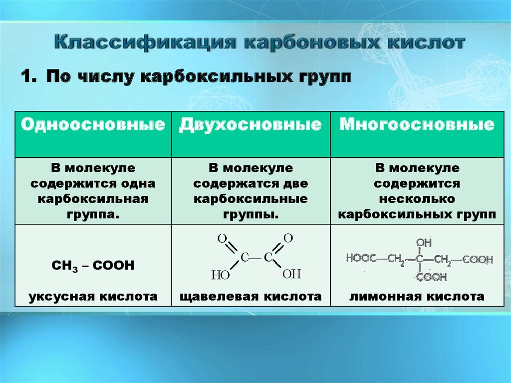 Карбоновые кислоты назовите вещества