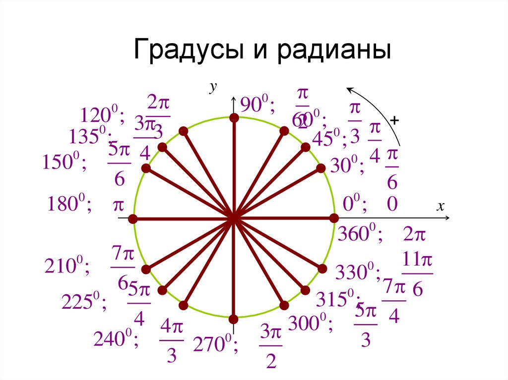 Выразить в градусах п. Таблица Радиан и градусов на окружности. Таблица тригонометрический круг радианах круг. Радианная мера угла таблица круг. Числовая окружность с градусами и радианами.