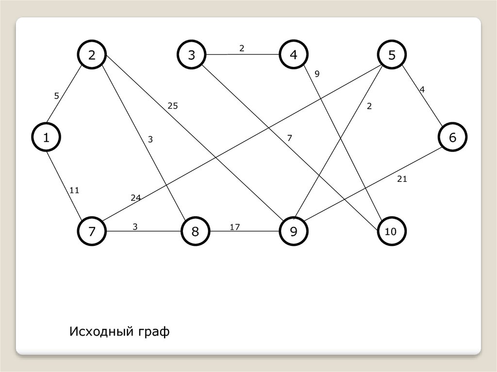 Алгоритм дейкстры python