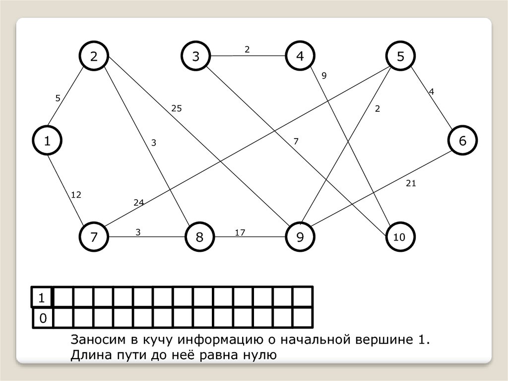 Блок схема дейкстры