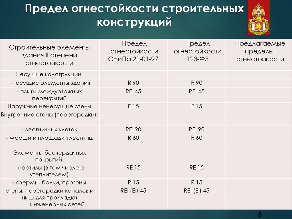 Огнестойкость конструкций. Предел огнестойкости Rei 150 степень огнестойкости. Предел огнестойкости по потере несущей способности таблица. Предел огнестойкости конструкции r120. Предел огнестойкости железобетонного перекрытия толщиной 180 мм.