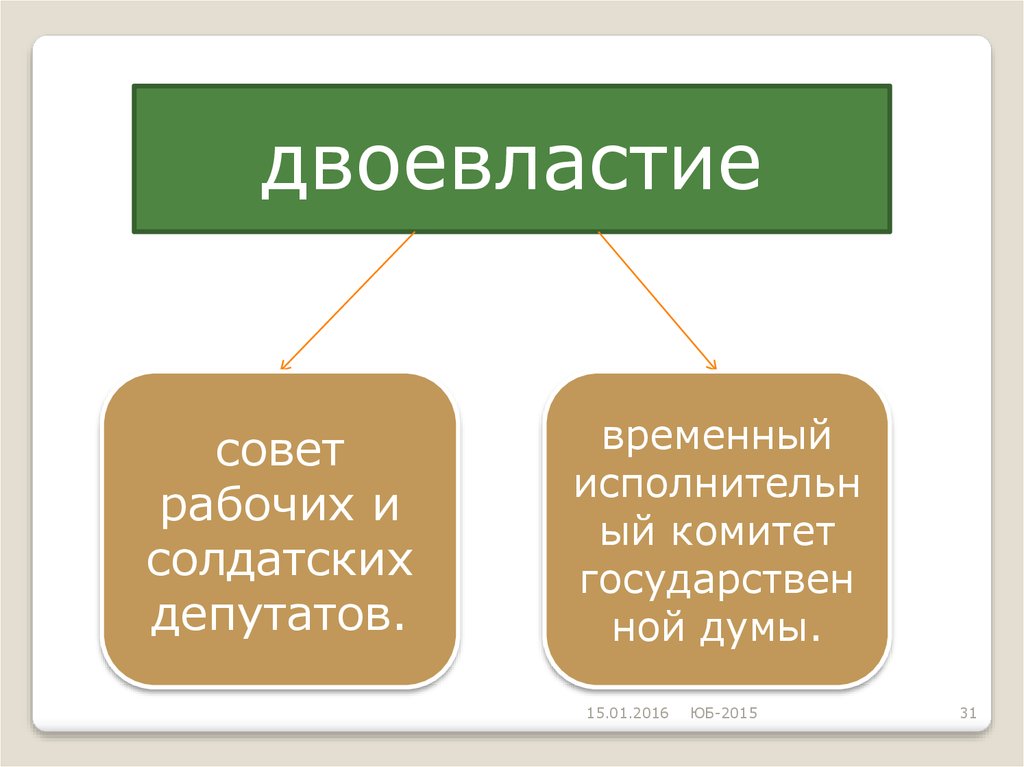 Двоевластие заключалось в факте сосуществования