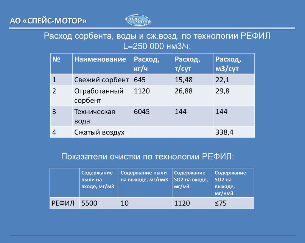 Расход сорбента, воды и сж.возд. по технологии РЕФИЛ L=250 000 нм3/ч: