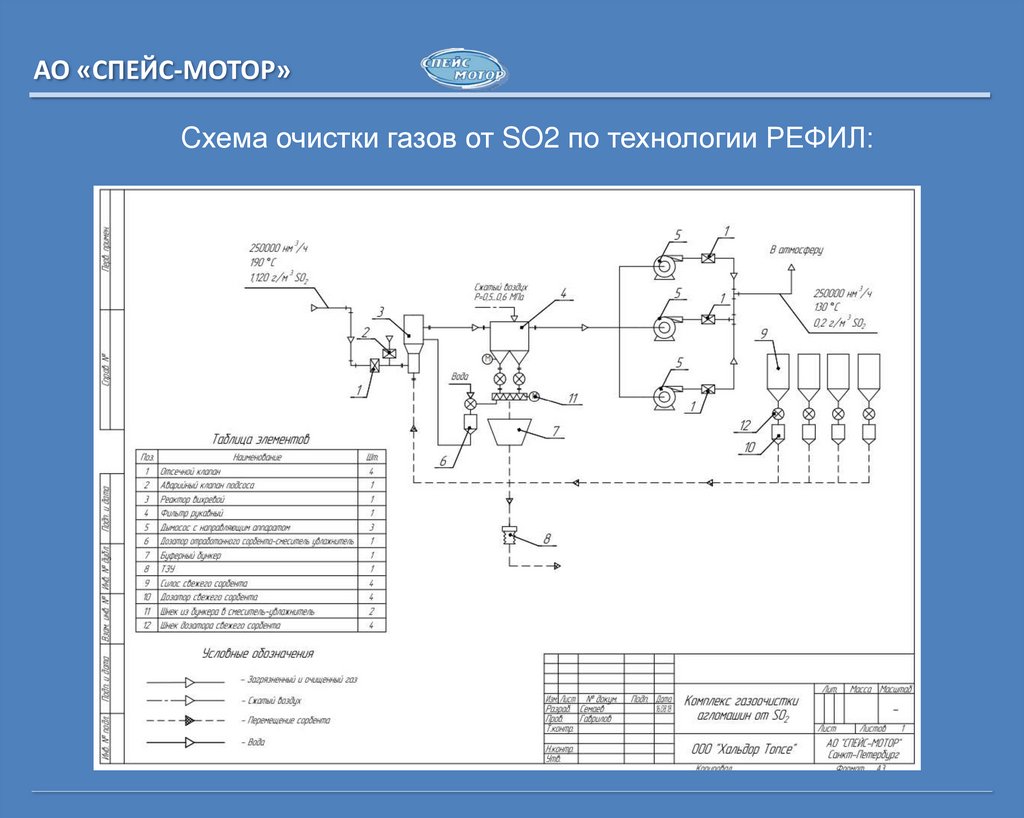 Cхема очистки газов от SO2 по технологии РЕФИЛ: