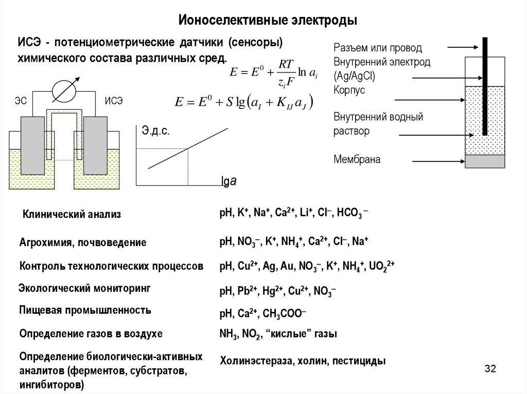 Ионоселективные электроды презентация