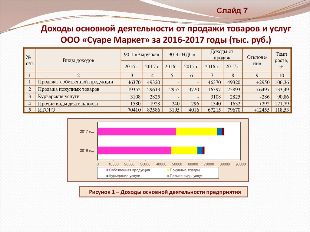 Результаты основной деятельности