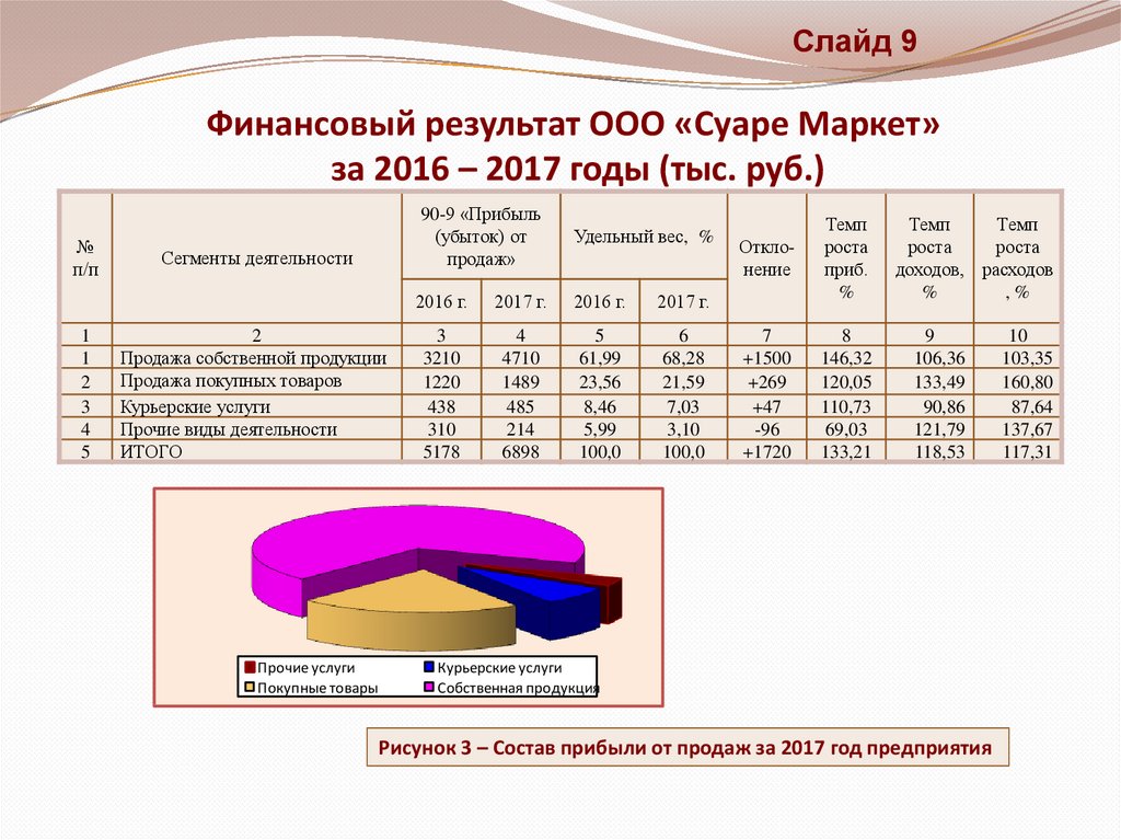 Результаты основной деятельности