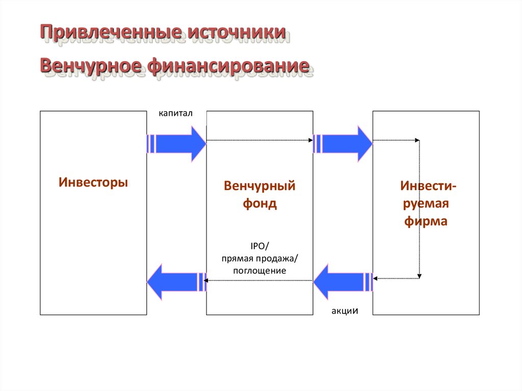 Привлечение источников финансирования