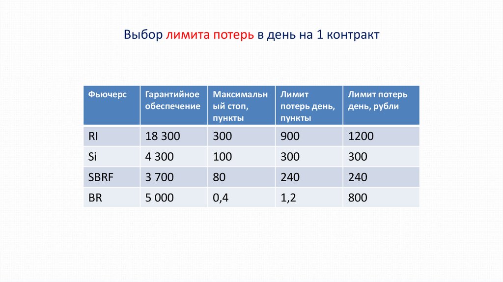 Лимит контракт. День потерь. Предельные потери. Лимит потерь. Выбранный лимит.