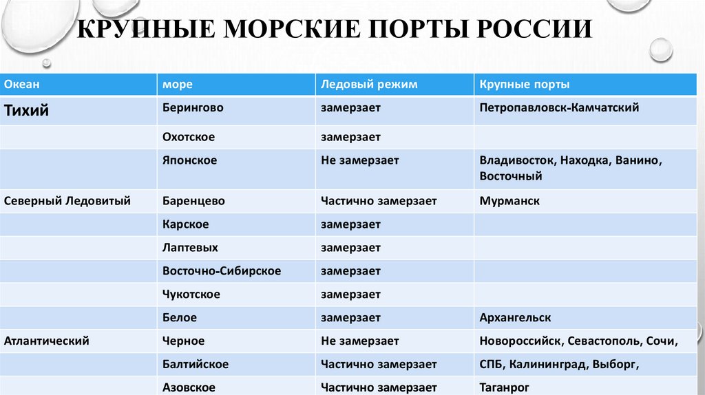 Какие города имеют морские порты