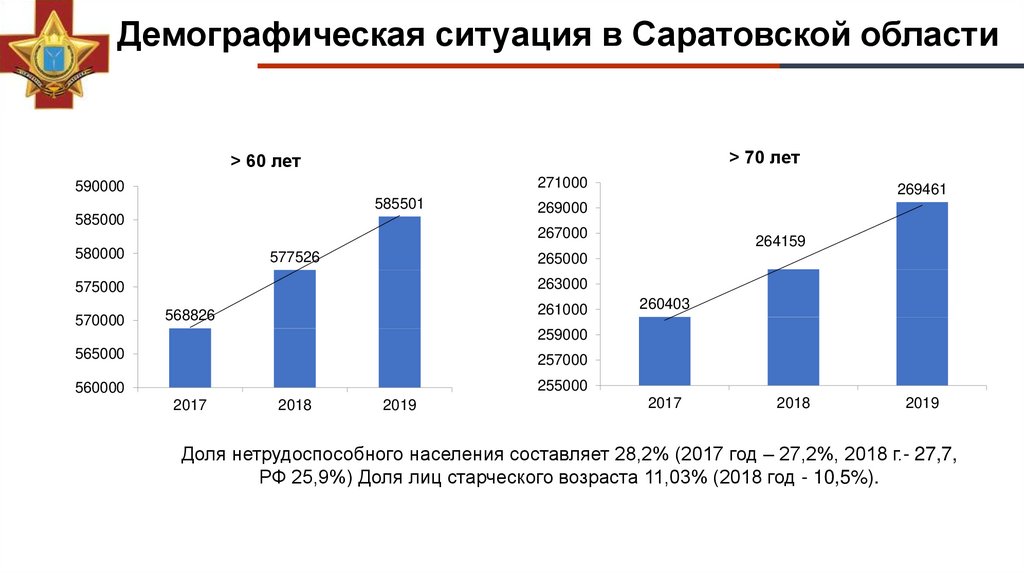 Численность саратова