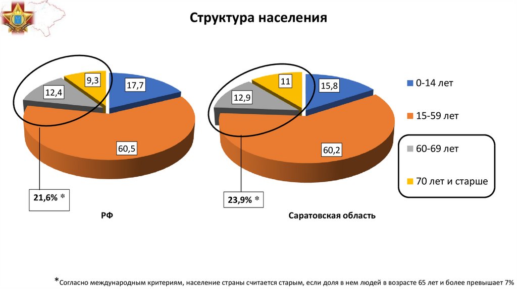 Структура населения это