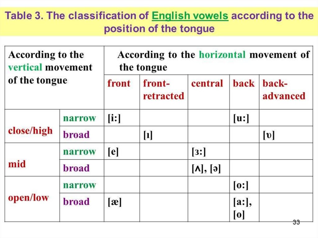 Current features. Classification of English Vowels. Classification of English Vowels Table. Classification of English Vowels таблица. The System of English Vowels таблица.