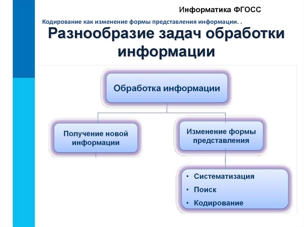 Формы представления обработки информации. Изменение формы представления информации примеры. Формы представления в информатике. Кодирование изменение формы. Как изменение формы представления информации..