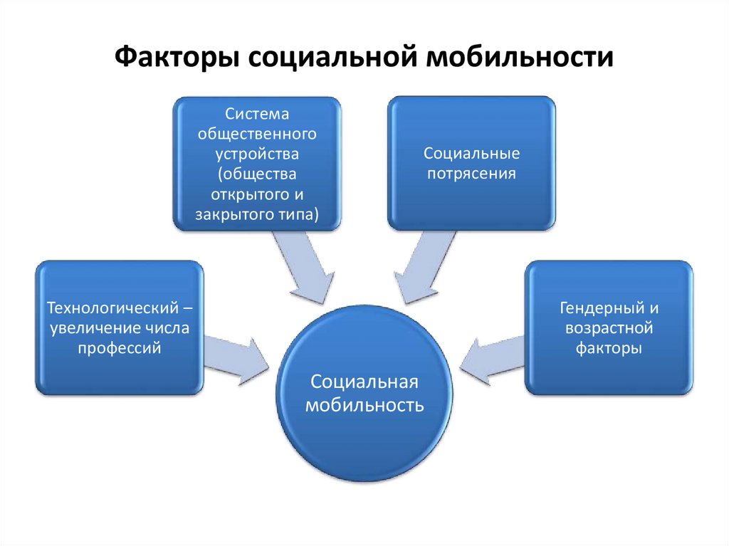 Какое определение социальной мобильности приводит автор