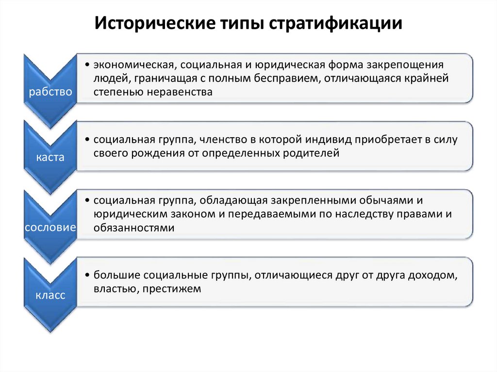 Исторические стратификации