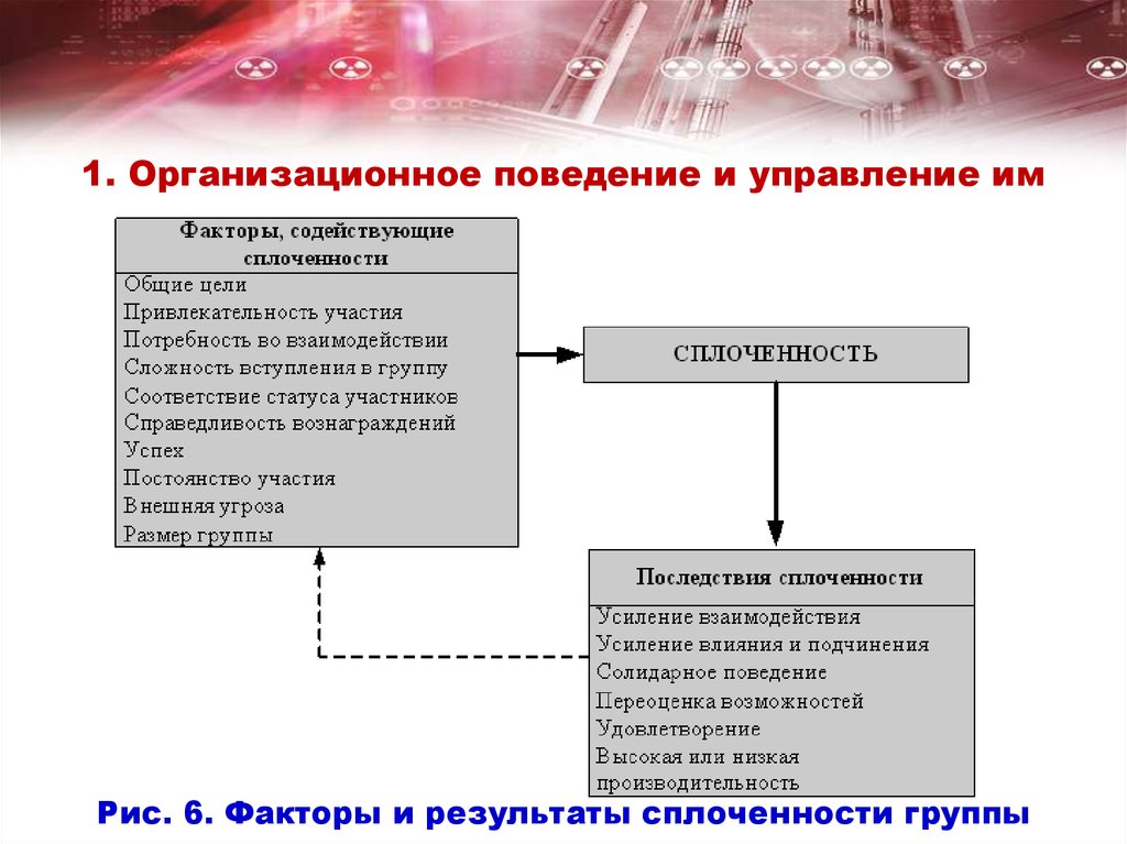 Организационное поведение группы. Организационное поведение это в менеджменте. Управление организационным поведением. Привлекательность целей группы. Факторы содействующие сплоченности группы.