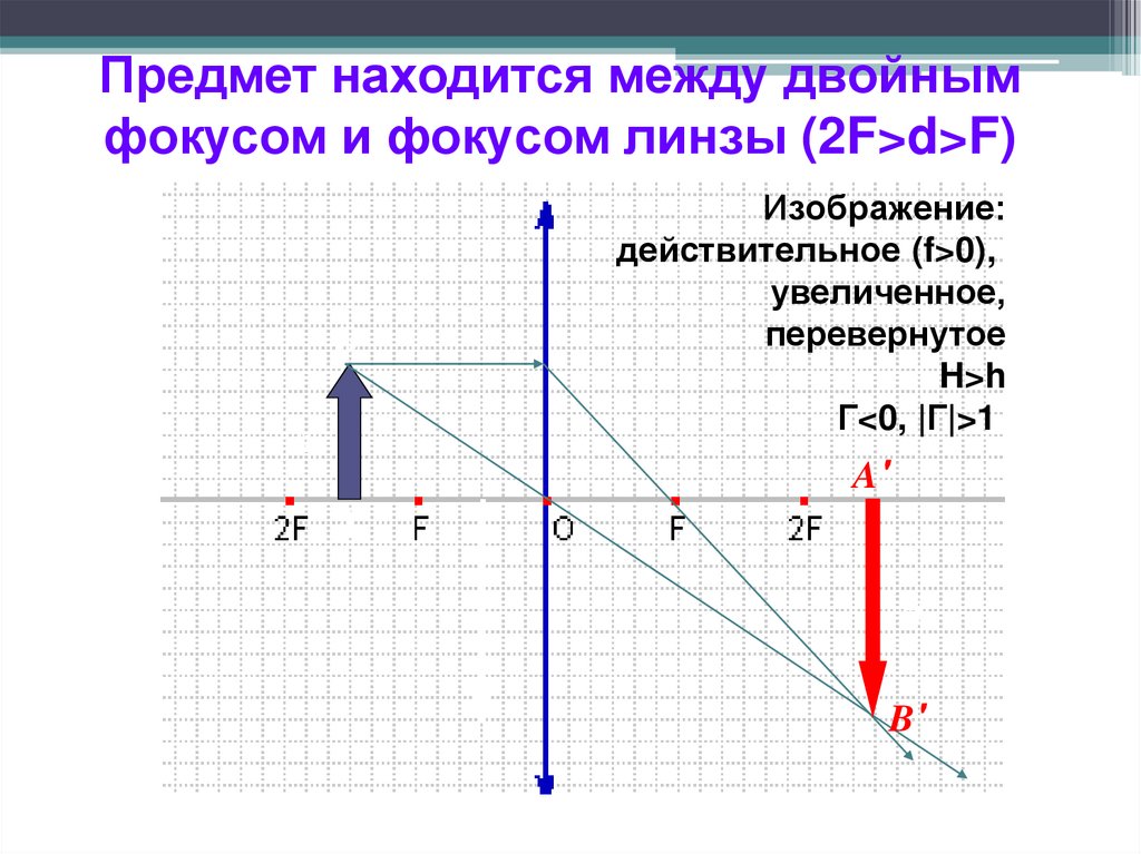 Предмет в 3 фокусе собирающей линзы. Собирающая линза d<f, d=2f, d=f,. Собирающая линза предмет между f и 2f. Рассеивающая линза предмет между f<d<2f. Собирающая линза f<d<2f.