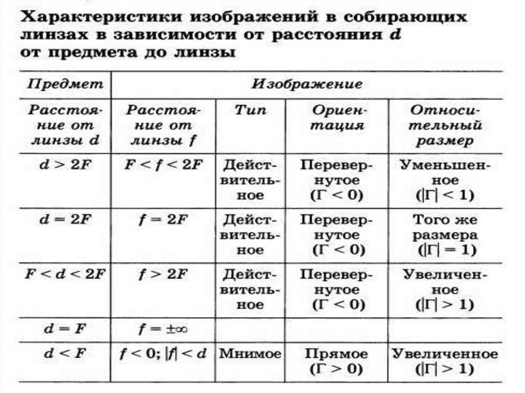 Характеристики изображения. Свойства изображения в линзах. Изображения в линзах таблица. Характеристика изображения в линзе. Характеристики линз.