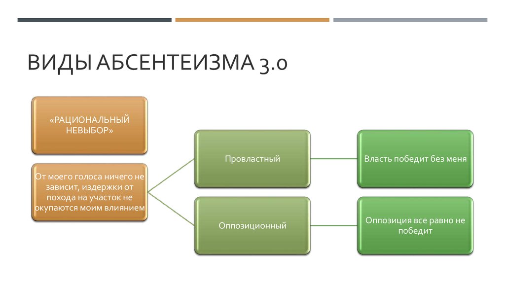 Абсентеизм это простыми словами. Виды абсентеизма. Виды политического абсентеизма. Политический абсентеизм примеры. Причины политического абсентеизма.