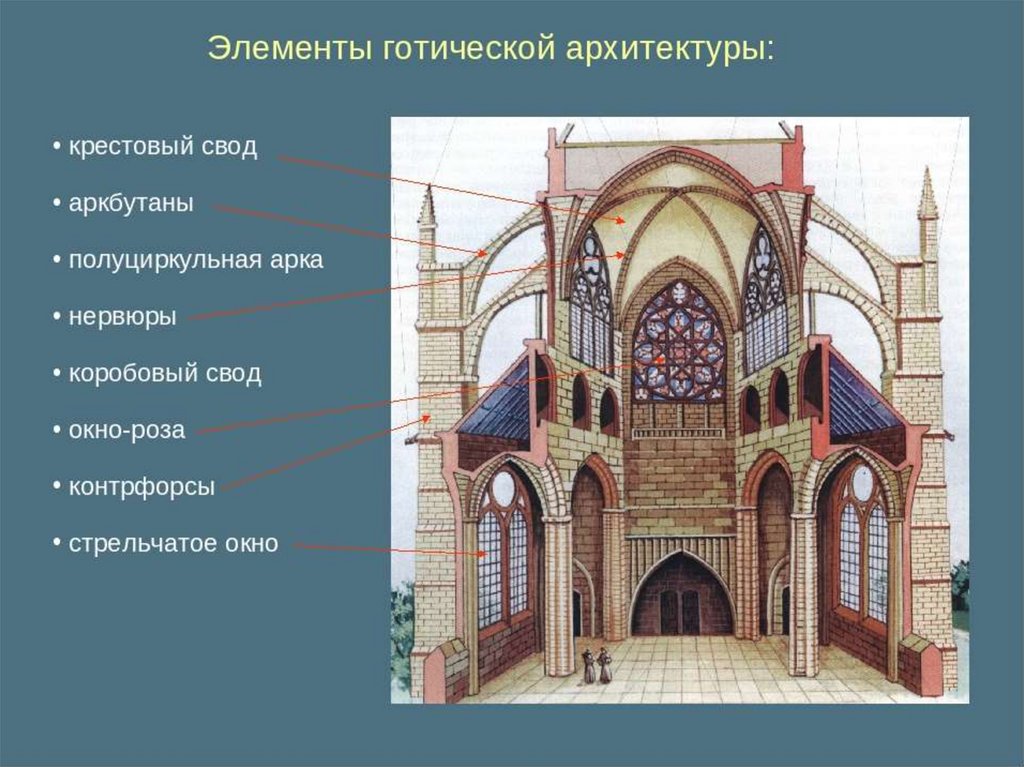Тверь свод. Каркасная система готического собора. Конструктивная схема готического собора. Нервюры готического собора схема.