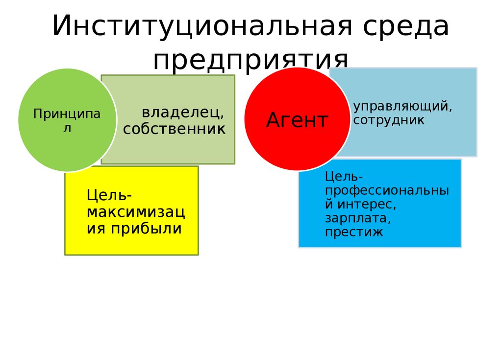 Институциональный термин. Институциональная среда. Структура институциональной среды. Институциональная среда бизнеса. Институциональная среда примеры.