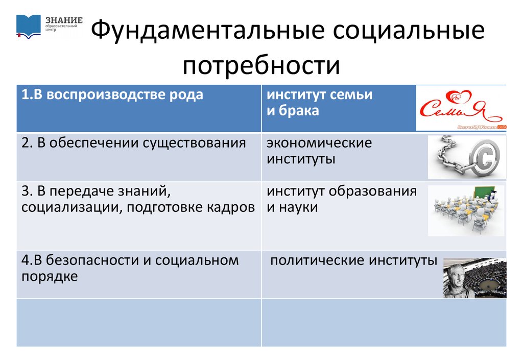 Институт общественная потребность. Социальные институты и потребности. Социальные институты и общественные потребности. Фундаментальные социальные потребности. Фундаментальные социальные институты.