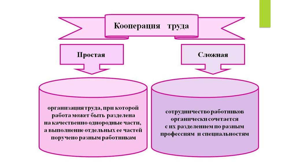 Формы кооперации. Разделение и кооперация труда. Формы кооперации труда. Типы кооперации труда. Простая кооперация труда.