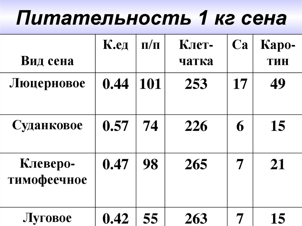 Сколько сен. Кормовая ценность сена. Энергетическая питательность сена. Питательность 1 кг сена. Кормовая ценность люцернового сена.