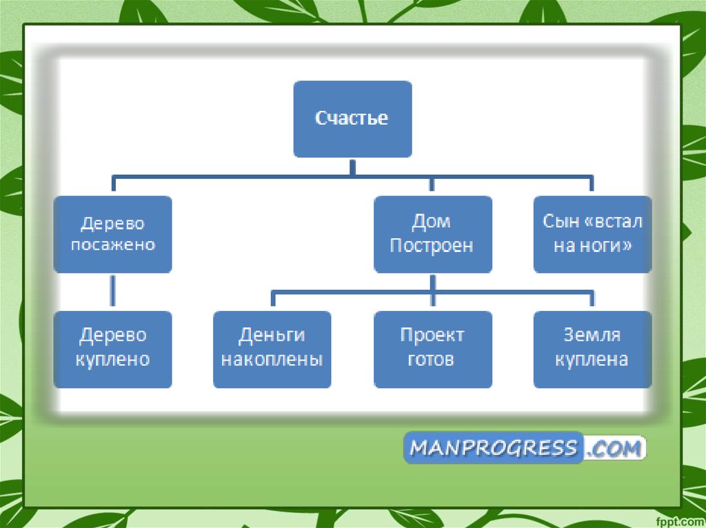 Дерево проекта это