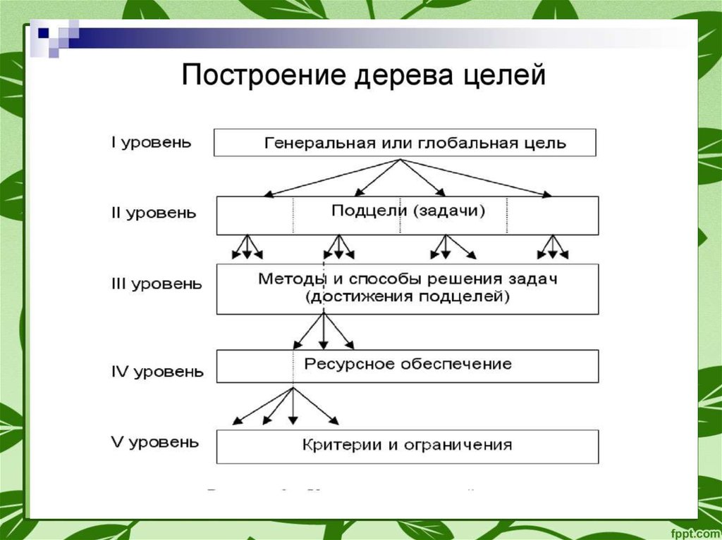 Граф схема показывающие как генеральная цель проекта разбивается на подцели последующих уровней