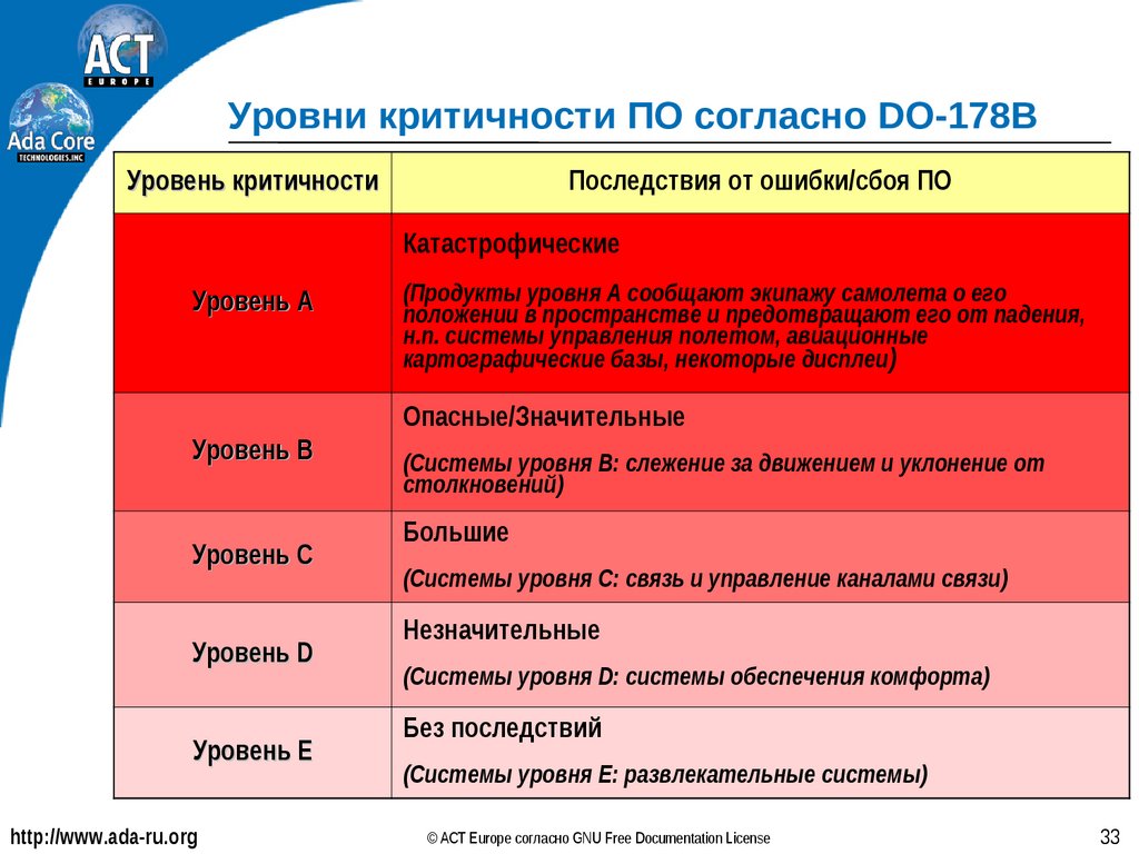 Уровни ошибок. Уровни критичности. Степень критичности. Уровни критичности систем. Классификация критичности информационных систем.