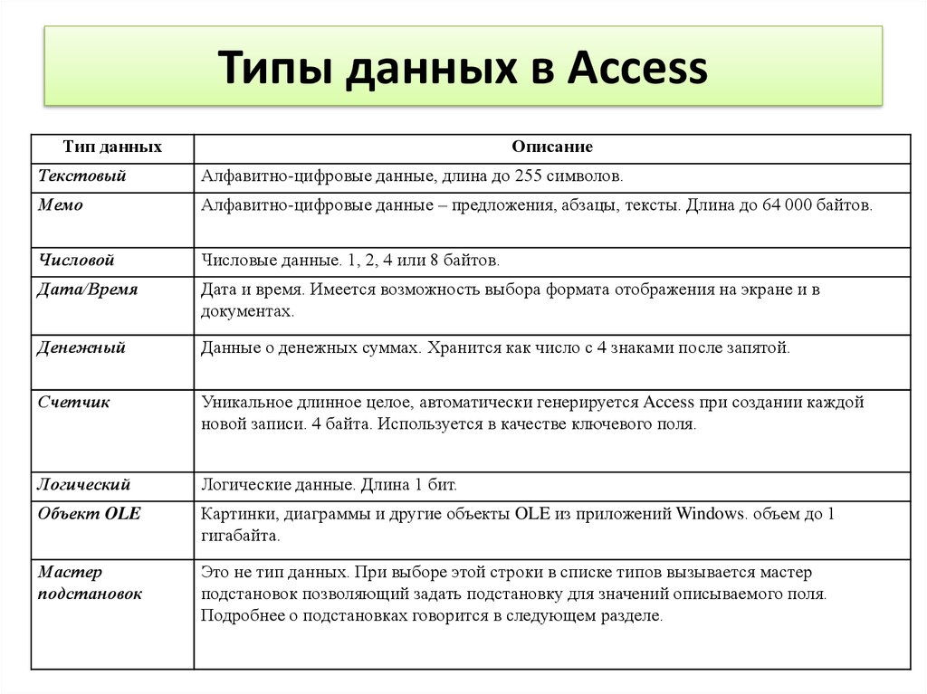 Назовите виды данных. Характеристик типов данных MS access. Типы данных БД access. Типы данных в MS access. Типы данных СУБД MS access.