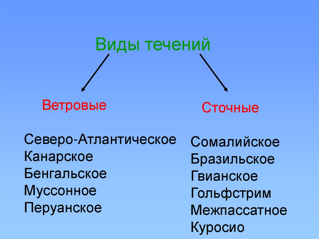 Типы течений. Ветровые и стоковые течения. Типы океанических течений. Ветровое и стоковое течение. Виды морских течений схема.