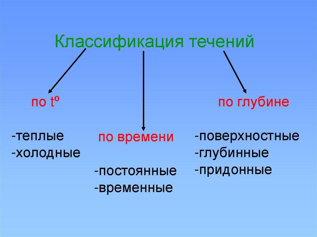 Назовите виды океанических течений и приведите их. Классификация течений. Классификация морских течений. Классификация океанических течений. Схема виды течений.