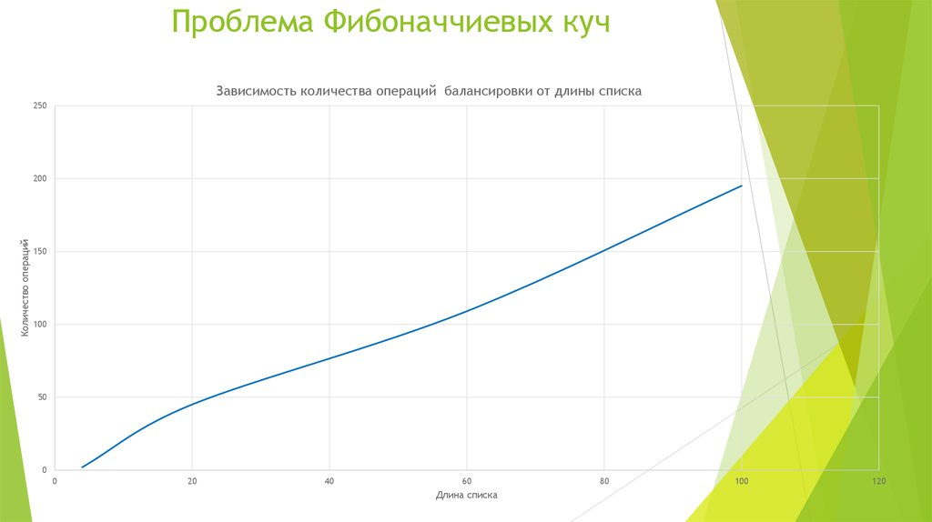 Проблема Фибоначчиевых куч