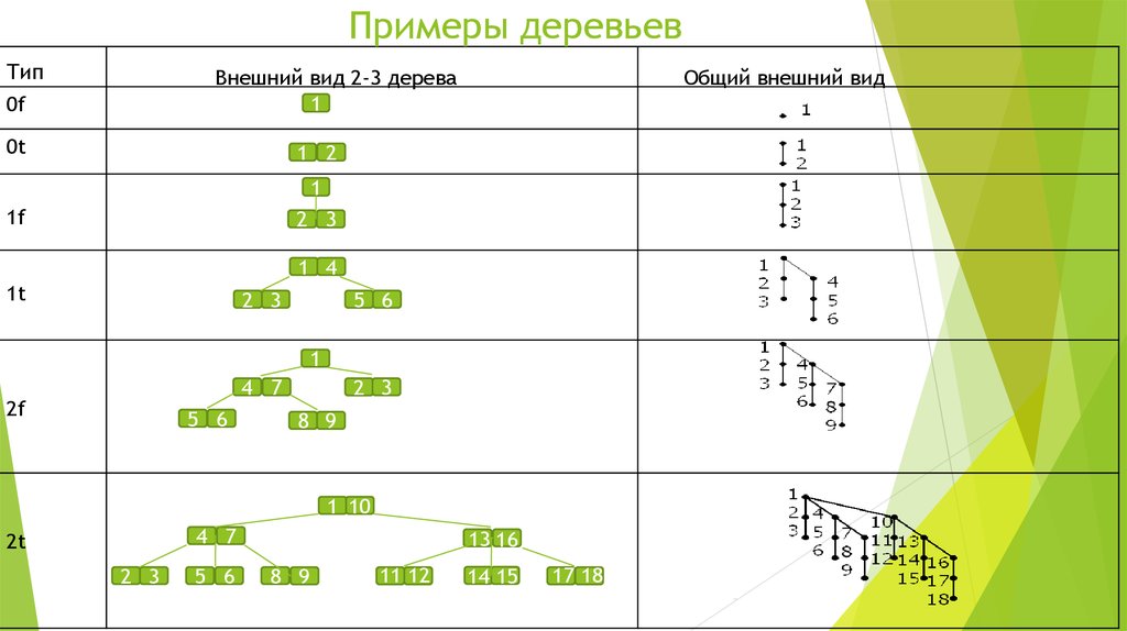 B деревья примеры. 2-3 Дерево пример. Примеры деревьев. Статистика| составить пример дерева.