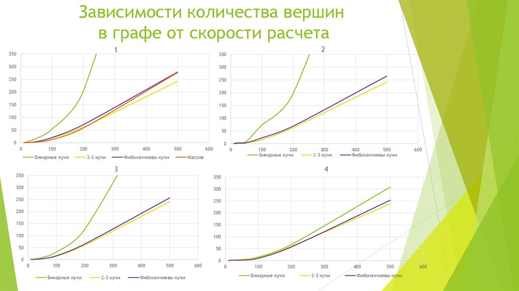 Зависит от количества времени