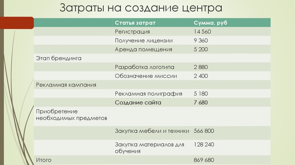 Затраты на создание. Затраты на создание сайта. Затраты на разработку сайта. Расходы на разработку сайта. Расходы на создание сайта.