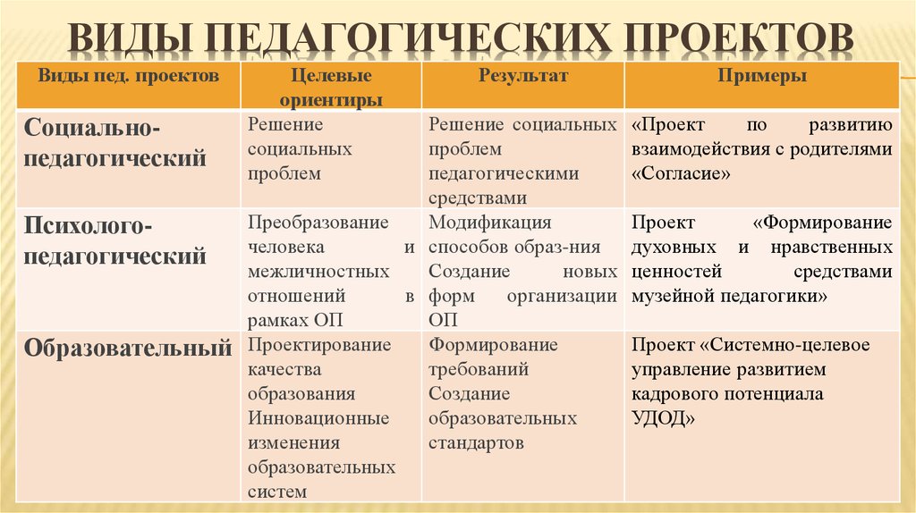 По характеру приоритетной деятельности педагогические проекты делятся на