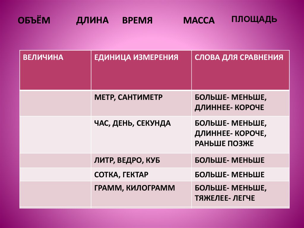 Первой величины. Величины презентация. Конспект урока величины масса 1 класс. Величины длина масса объем. Единицы измерения слова.