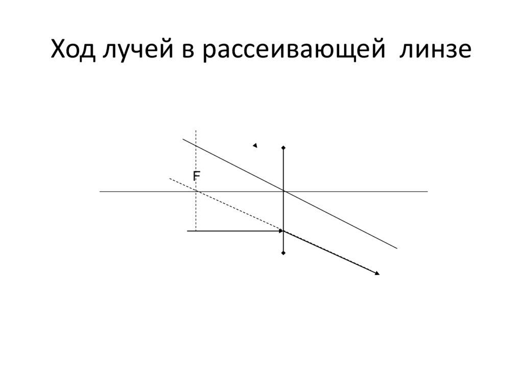 Ход лучей через рассеивающую линзу схема