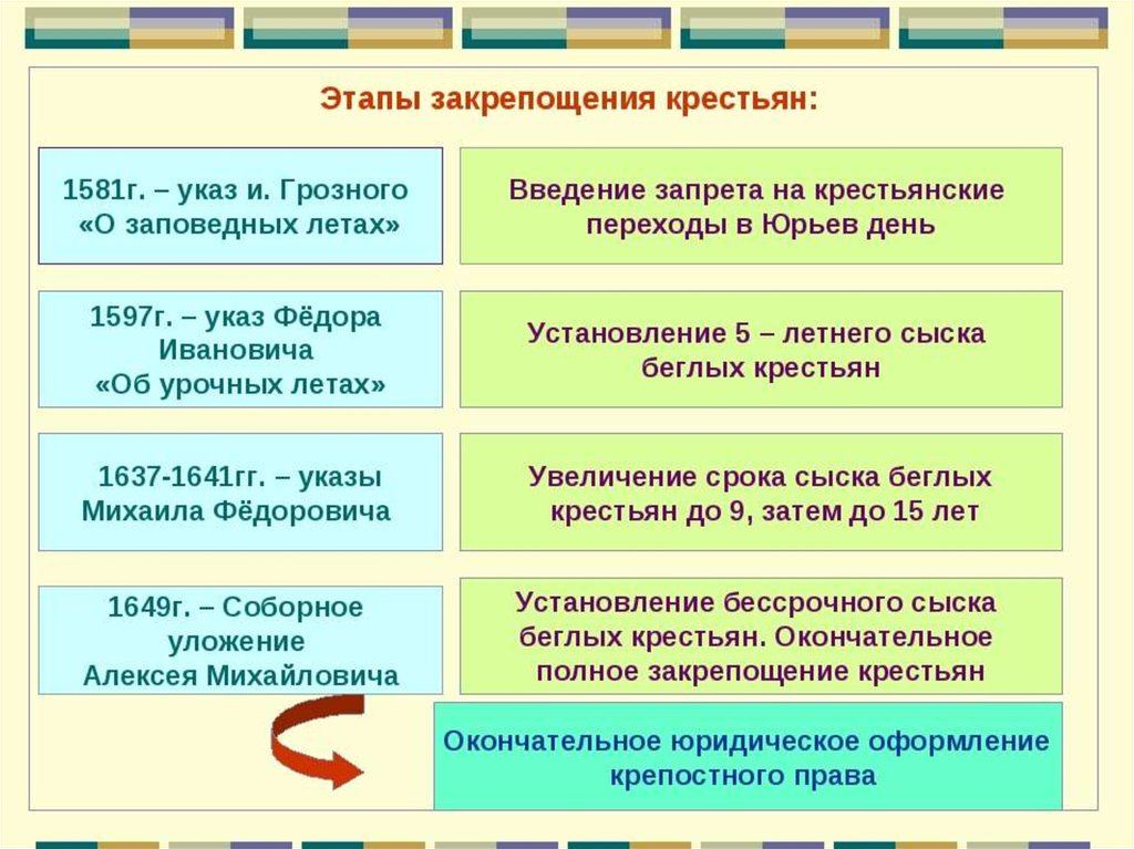 Установление бессрочного сыска беглых крестьян