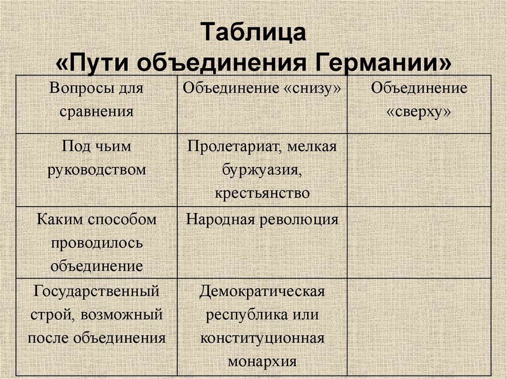 Путь объединения. Объединение Германии таблица. Таблица объединение Италии и Германии 9 класс. Объединение Германии таблица 9 класс. Бисмарк и объединение Германии таблица.