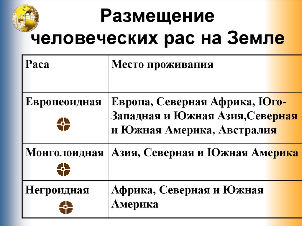 Сколько рас. Размещение рас на земле. Размещение человеческих рас. Место проживания рас. Размещение рас на земле таблица.