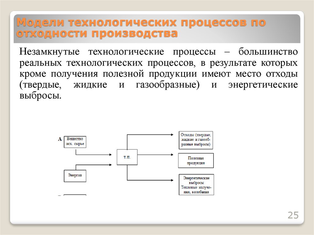 Виды технологических моделей