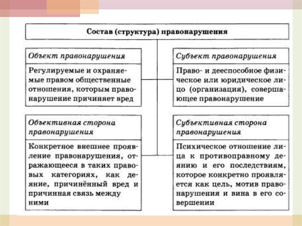 Мотив в праве. Структура правонарушения. Правонарушение структура проступок и преступление. Нормы права презентация. Право в системе социальных норм план.