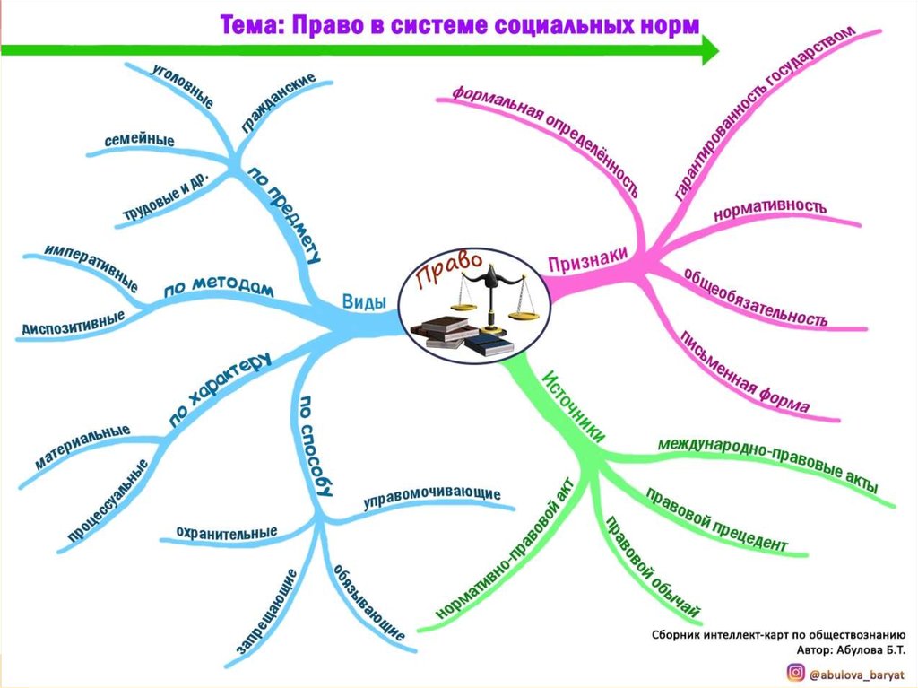 Производство интеллект карта