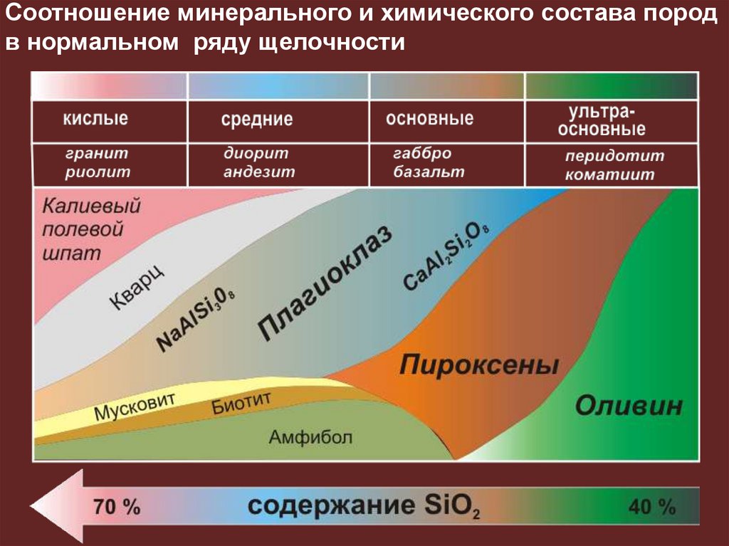 Ультраосновные породы. Ультраосновные основные породы цвет. Основы петрографии классификация горных пород. Стратиграфическая шкала. Ультраосновные магматические горные породы.